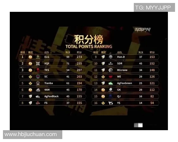 最新和平精英意识排行榜揭晓TES战队领跑前十名选手表现出色 最新和平精英意识排行榜揭晓TES战队领跑前十名选手表现出色